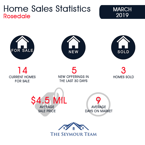 Rosedale Home Sales Statistics for March 2019 | Jethro Seymour, Top Toronto Real Estate Broker